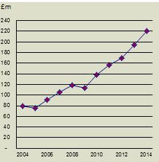 Financial Accounts Graph 